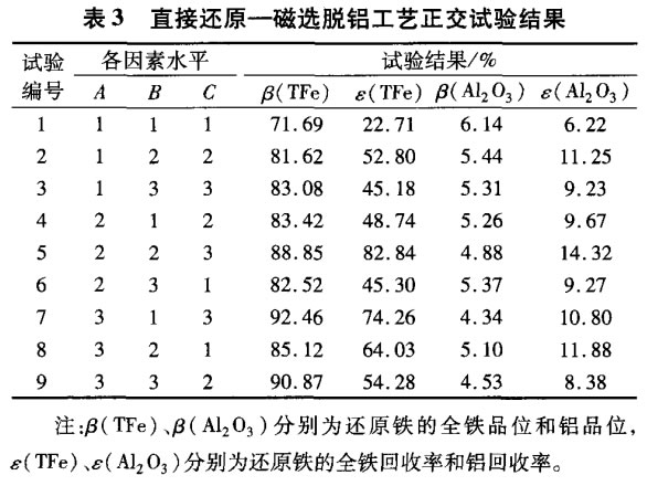直接還原—磁選脫鋁（lǚ）工藝正交試（shì）驗結（jié）果