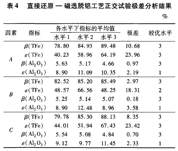 直接（jiē）還（hái）原—磁選脫鋁工藝正交試驗極（jí）差分析（xī）結果（guǒ）