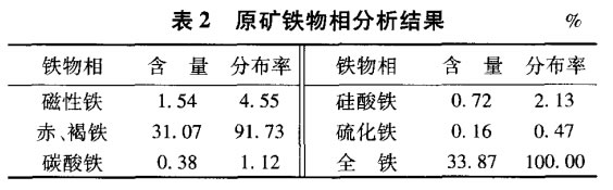 原礦鐵物相分析（xī）結果