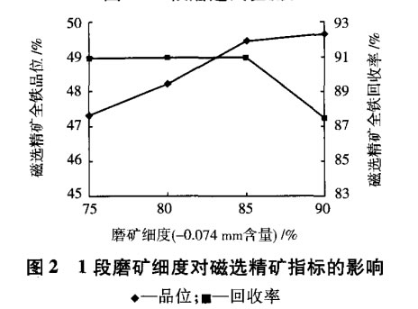 1段磨礦細度對（duì）磁選精（jīng）礦指標的影響