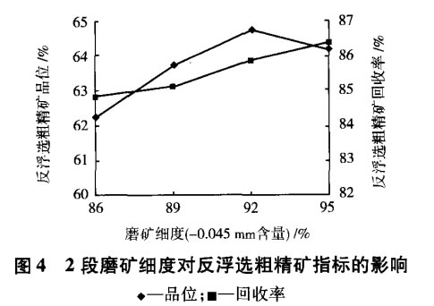 2段磨礦細度對反浮選粗精礦指標的影（yǐng）