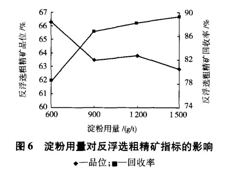 澱粉用量對反浮選（xuǎn）粗精礦指標的影響