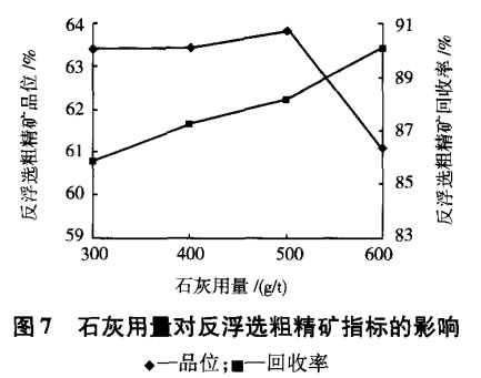 石灰用（yòng）量對反（fǎn）浮（fú）選粗精礦指標的影響