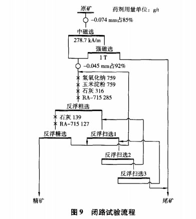 閉路（lù）試驗（yàn）流程（chéng）