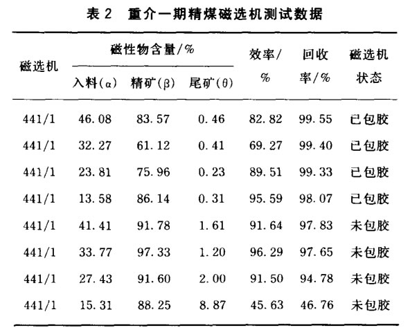 重介一期精煤（méi）磁選機測試數據