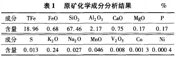 原礦化學組成和物（wù）相（xiàng）分析