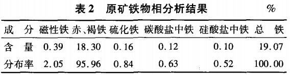 原礦鐵物（wù）相分析結果