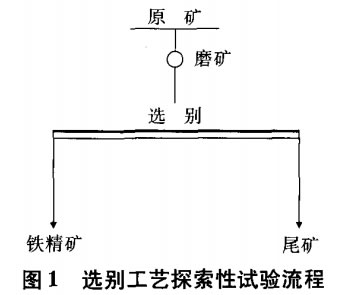 選別（bié）工藝探索（suǒ）性試驗（yàn）流程