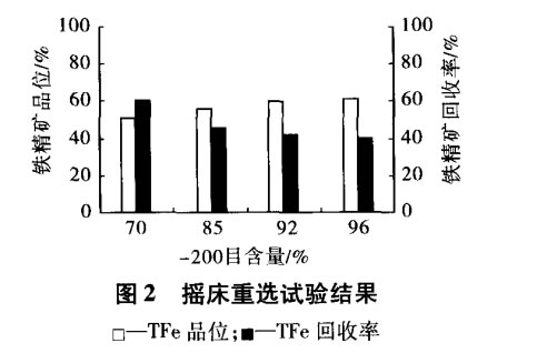 搖床重選試驗（yàn）結果