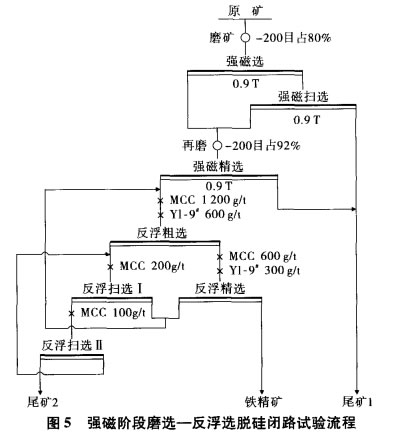 強磁階段磨選（xuǎn）-反浮選脫矽（guī）閉路試驗流程
