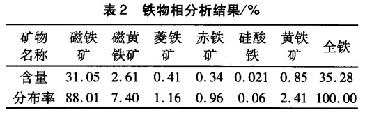 鐵（tiě）物相分（fèn）析結果