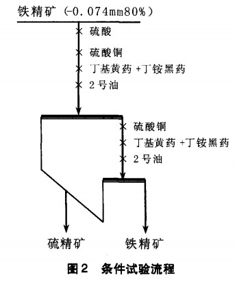 條件（jiàn）試驗流程