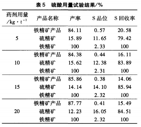 硫酸用量試驗（yàn）結果
