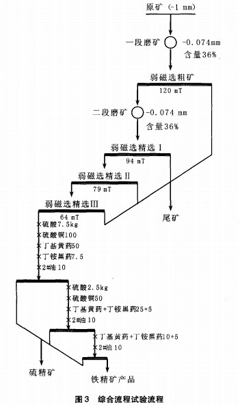 綜（zōng）合流程（chéng）試驗流程