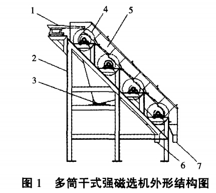 多筒幹（gàn）式強磁（cí）選（xuǎn）機外形結構（gòu）圖