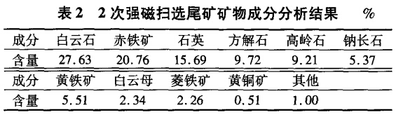 2次強磁掃選尾礦物成分（fèn）分（fèn）析結果