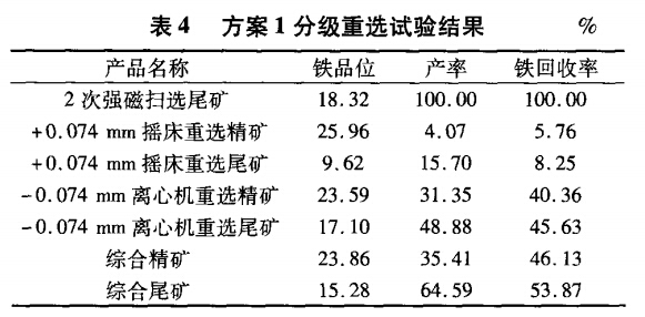 方案1分級（jí）重選試驗（yàn）結果