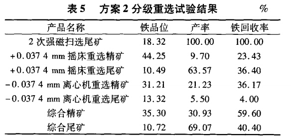 方案（àn）2分（fèn）級重選試驗結果
