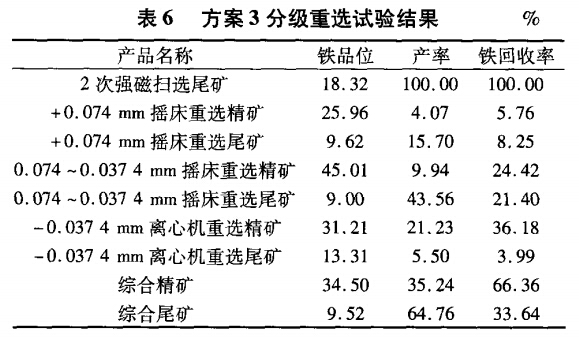 方案3分級重選試驗結果（guǒ）