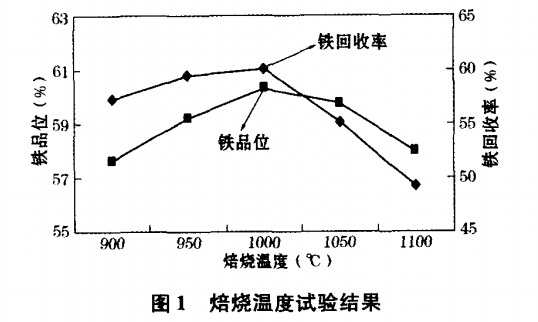 焙燒溫（wēn）度試驗結果