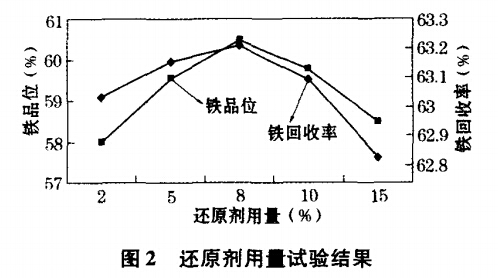 還原劑用量試驗結（jié）果