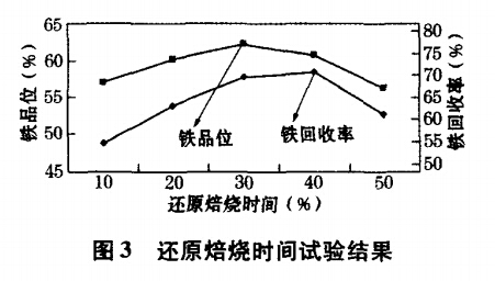 還原焙燒時間試驗（yàn）結果（guǒ）
