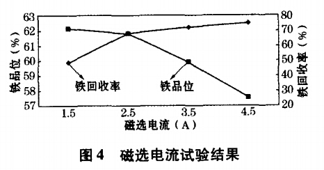 磁選電流試驗（yàn）結果