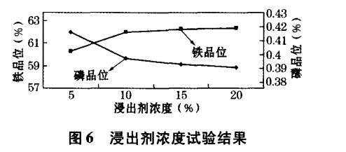 浸出劑（jì）濃度試（shì）驗結果