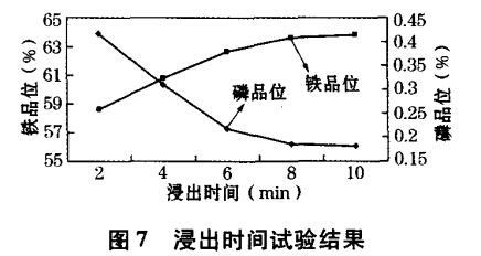 浸出時間試驗結（jié）果（guǒ）