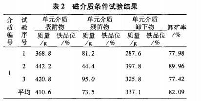 磁介（jiè）質條件試驗結果