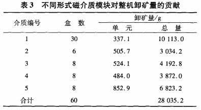 不同形式磁（cí）介質模塊對整機卸礦量的貢獻