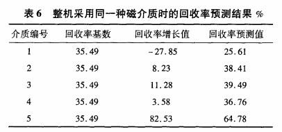 整機采用同一種磁介（jiè）質時的回收率預測結果