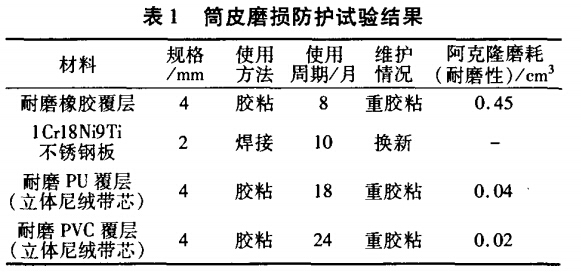 筒皮磨損（sǔn）防護試驗結果
