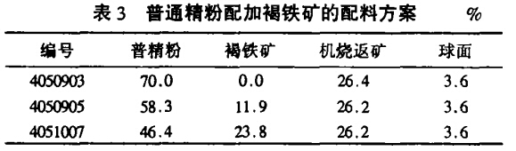 普通精粉配加褐鐵礦的配料方（fāng）案