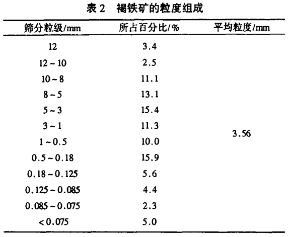 褐鐵（tiě）礦的粒（lì）度組成