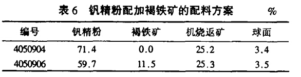 釩精粉配（pèi）加褐鐵礦的配料方案
