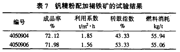 釩精粉配（pèi）加褐鐵礦的試驗結（jié）果