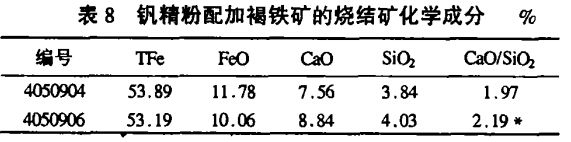 釩精粉配（pèi）加褐（hè）鐵礦的燒結礦化學成分