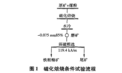 磁化焙（bèi）燒條件試驗流程
