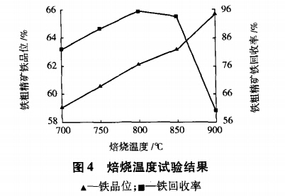 焙（bèi）燒溫度試驗結果