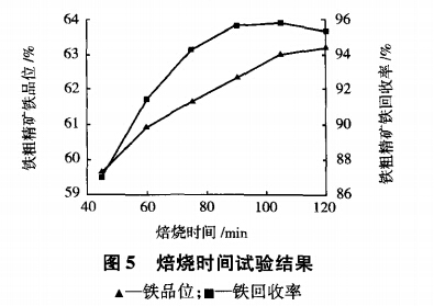 焙燒時間（jiān）試驗結果（guǒ）