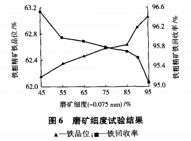 磨礦細度試驗（yàn）結果