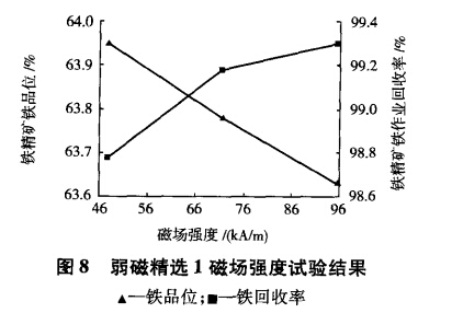 弱磁（cí）精（jīng）選1磁場強度試（shì）驗結果