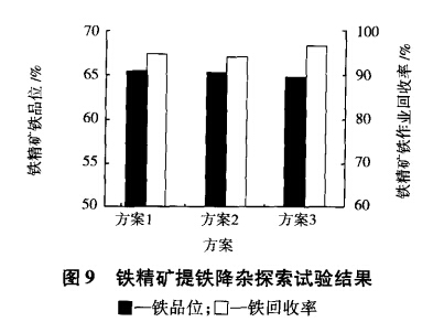鐵精礦提鐵降雜探索試驗（yàn）結果