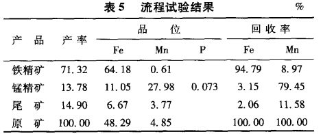 流程試（shì）驗結果