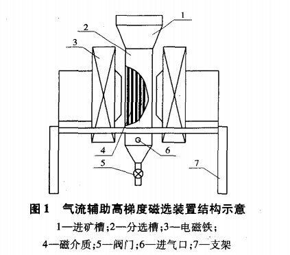 氣流輔助（zhù）高梯（tī）度磁裝置結構（gòu）示（shì）意