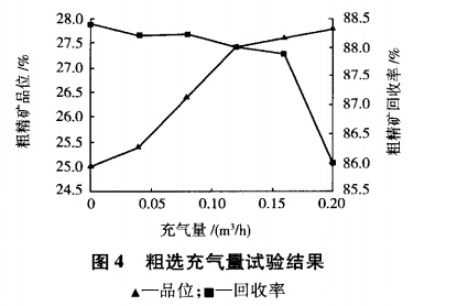 粗（cū）選充氣量試驗結果