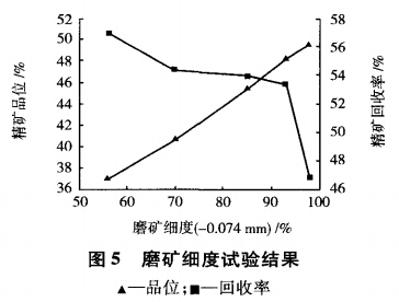 磨礦細度試驗（yàn）結（jié）果（guǒ）