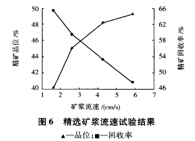 精選礦漿流速試驗（yàn）結果