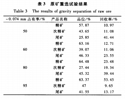 原（yuán）礦重選試驗結果